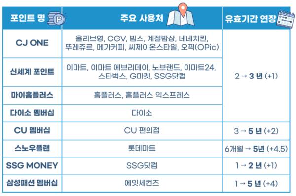 적립식 포인트 유효기간 연장 현황. 한국소비자원 제공