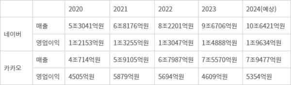 지난 5년간 네이버·카카오 실적 추이. 전자공시시스템 제공