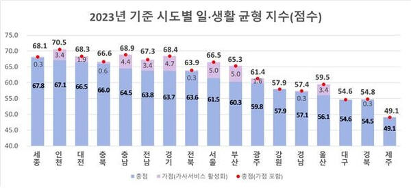 2023년 기준 시도별 일·생활 균형지수. 노동부 제공