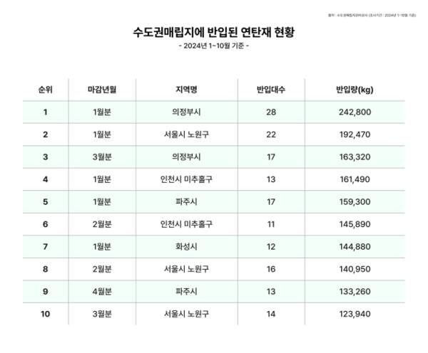 올해 1월부터 10월까지 수도권매립지에 반입된 연탄재 현황. 문지영 디자이너