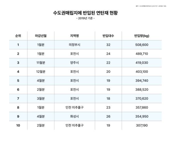 지난 2019년 수도권매립지에 반입된 연탄재 현황. 문지영 디자이너