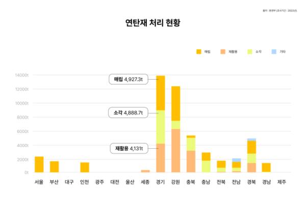 2022년 기준 국내 지역별 연탄재 처리 현황. 문지영 디자이너