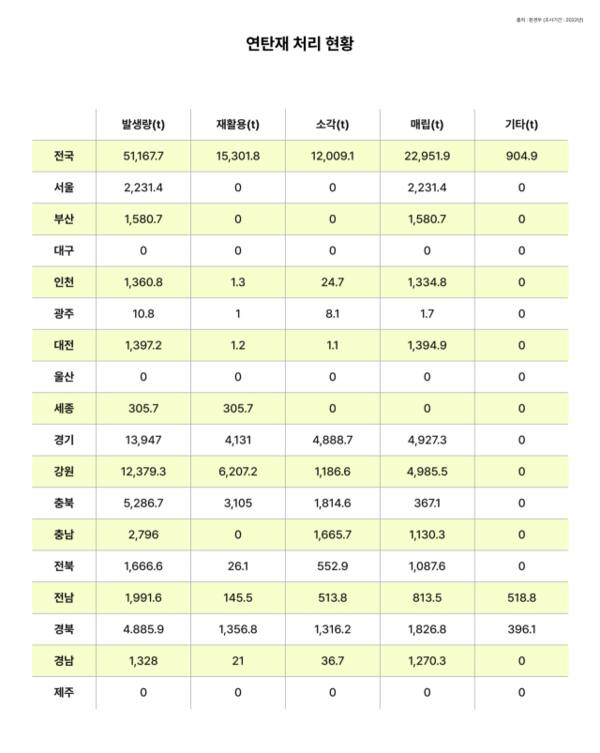 2022년 기준 국내 지역별 연탄재 처리 현황. 문지영 디자이너