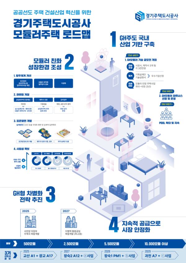 경기주택도시공사(GH)가 2030년까지 1만개 이상의 모듈을 공급해 시장 활성화를 도모하는 ‘GH 모듈러주택 로드맵’을 30일 발표했다. 사진은 관련 이미지. GH 제공