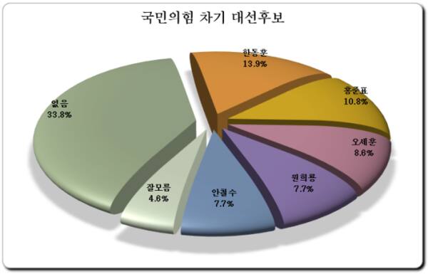 수정원고[여론조사] ② 국민의힘 대권후보 안갯속…없음 33.8%