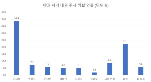 한양경제 의뢰로 조원씨앤아이가 2024년 12월 28~29일 이틀간 전국 만 18세 이상 남녀를 대상으로 ARS 여론조사(무선 RDD를 이용한 RDD 방식, 성 연령대, 지역별 비례할당 무작위 추출)를 실시한 결과다. 표본수는 1천3(총 통화시도 2만8천343회, 응답률 3.5%), 표본오차는 95% 신뢰수준에 ±3.1%포인트로, 그 밖의 사항은 중앙선거여론조사심의위원회 홈페이지를 참조하면 된다.