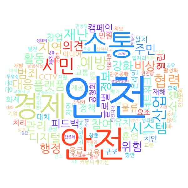 인천지역 10개 군수·구청장의 신년사 키워드를 워드클라우드로 만든 이미지.
