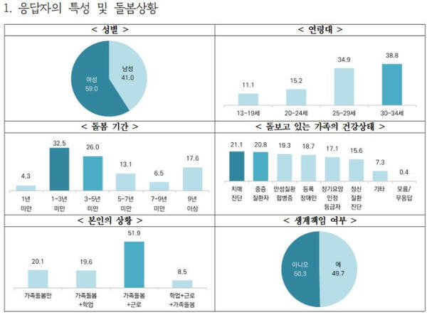 경기도 가족돌봄청(소)년 첫 실태조사 결과 관련 자료. 경기도 제공