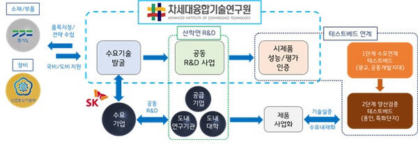 ‘기술개발-성능검증-양산성 평가’ 전주기 개발 모델 모식도. 차세대융합기술원 제공