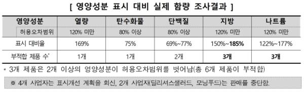 한국소비자원 제공