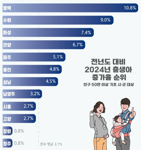 인구 50만 이상 기초 시군 중 출생아 증가율 현황표. 평택시 제공