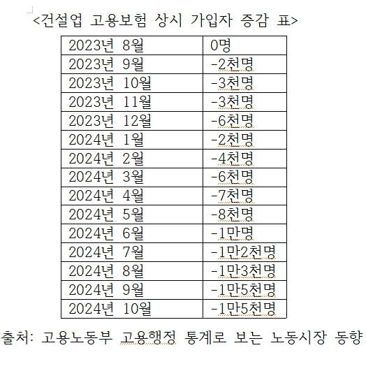 건설업 고용보험 상시 가입자 증감 표