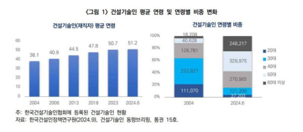 건설기술인 평균 연령 추이. 한국건설산업연구원 제공