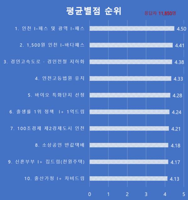 인천시 2024년 주요 성과에 대한 시민들 설문조사 결과. 인천시 제공