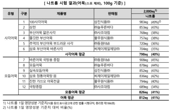 한국소비자원 제공