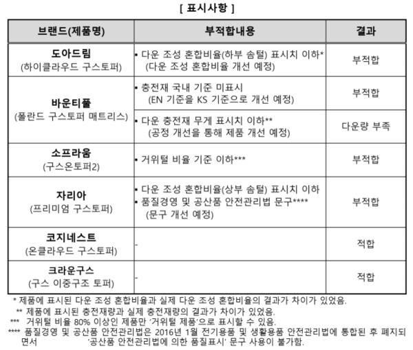 한국소비자원 제공