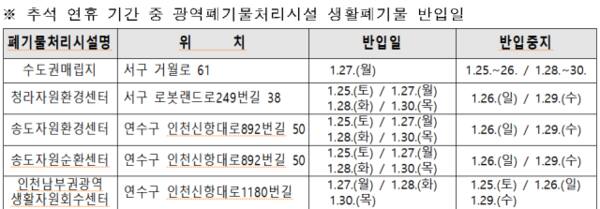 추석 연휴 기간 광역폐기물처리시설 생활폐기물 반입 일정. 인천시 제공