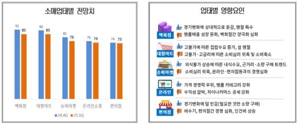 대한상공회의소가 지난 14일 전국 500개 소매유통업체를 대상으로 진행한 올해 1분기 소매유통업 경기전망지수(RBSI) 조사 내용. 대한상의 제공