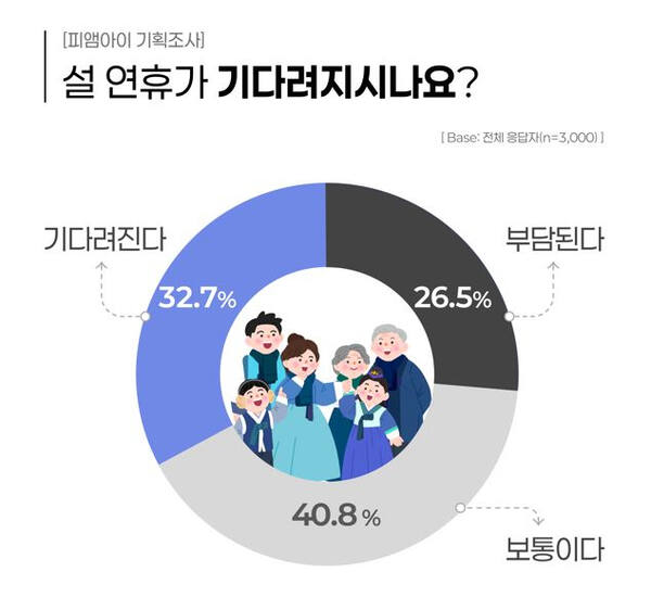 데이터 컨설팅 기업 ㈜피앰아이가 ‘설 명절, 기대와 부담의 사이’를 주제로 여론 조사를 실시한 결과 성인의 32.7%만 설 연휴가 기다려진다고 답했다. ㈜피앰아이 제공
