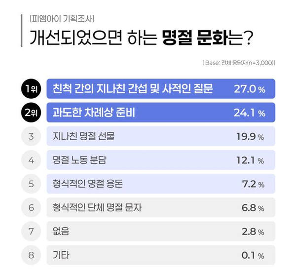㈜피앰아이가 ‘개선됐으면 하는 명절 문화’에 대한 여론 조사를 진행한 결과 27.0%가 ‘친척 간의 지나친 간섭 및 사적인 질문’이라고 응답했다. ㈜피앰아이 제공