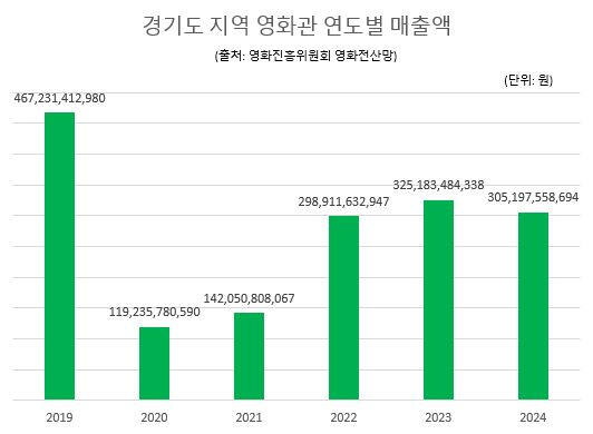 경기도 지역 영화관 연도별 매출액. 영화진흥위원회 영화전산망 갈무리