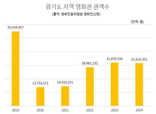 경기도 지역 영화관 연도별 관객수. 영화진흥위원회 영화전산망 갈무리