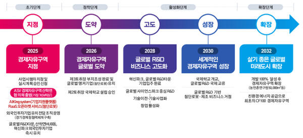 안산시가 추진하고 있는 경제자유구역의 추진 단계별 목표도. 안산시 제공
