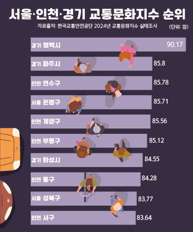 서울‧인천‧경기 교통문화지수 순위 그래프. 평택시 제공