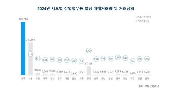 2024년 시도별 상업업무용 빌딩 매매거래량 및 거래금액. 부동산플래닛 제공
