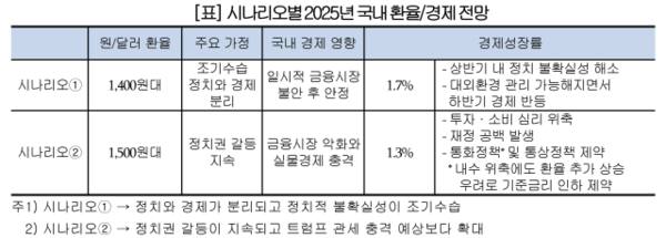시나리오별 2025년 국내 환율 및 경제 전망. 대한상공회의소 제공