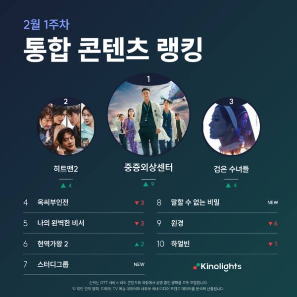 2월 1주차 통합 콘텐츠 랭킹 이미지. 키노라이츠 제공