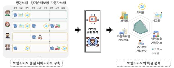 보험데이터마트를 이용한 분석 예시. 보험개발원 제공