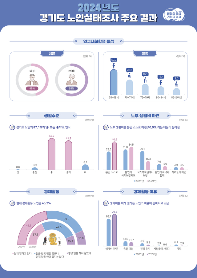 2024+경기도+노인실태조사+주요+결과+최종_3