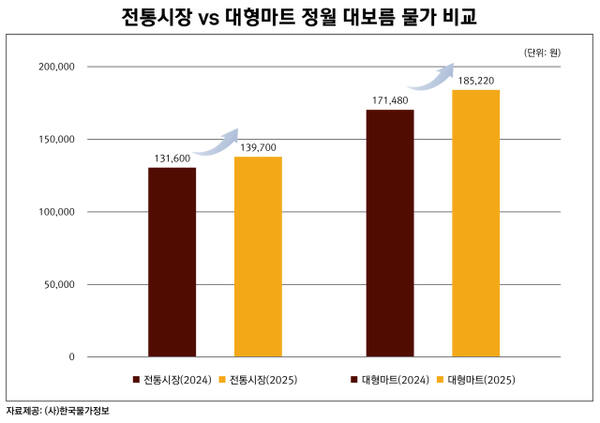 정월대보름 주요 품목 물가 상승률. 한국물가정보 제공
