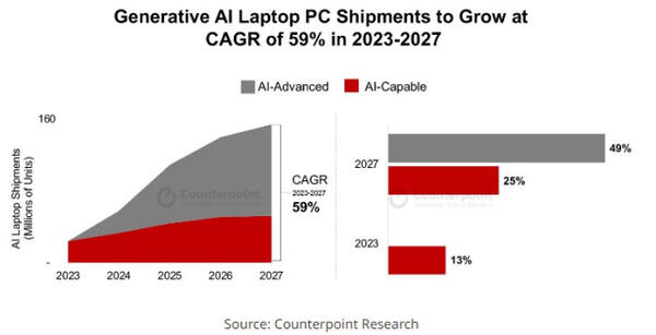 2023년-2027년 생성형 AI 노트북 PC 출하량 전망. 카운터포인트리서치