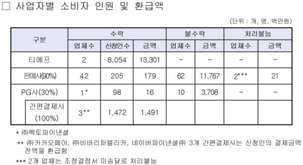 한국소비자원 제공