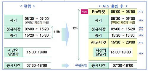 대체거래소 출범으로 투자자에게 달라지는 점. 금감원 제공