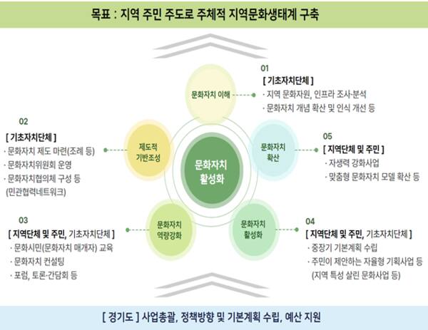 경기도 문화자치 활성화 사업 관련 이미지. 경기도 제공