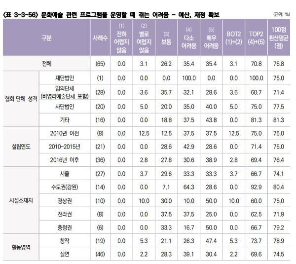 2024 장애예술인 문화예술 활동 실태조사. 문체부 제공
