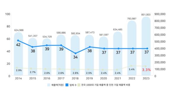 매출 기준 국내 1000대 기업 중 인천기업 추이. 인천상의 제공