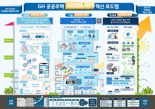 경기주택도시공사(GH)의 공공주택 Level Up 실행 로드맵. GH 제공