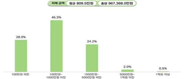 전기통신금융사기 피해 금액. 경기도 제공