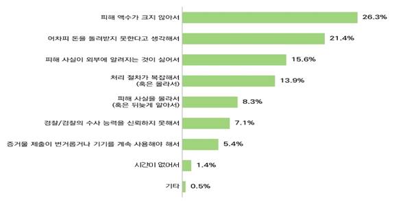 신고접수까지 소요된 시간. 경기도 제공