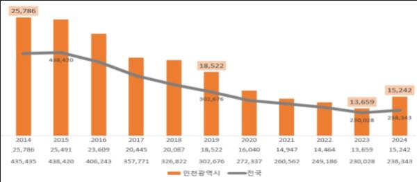 인천, 출생아 증가 ‘전국 최고’…유정복표 저출산 정책 ‘효과’