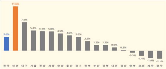 시·도별 전년 대비 출생아 수 증감률. 인천시 제공