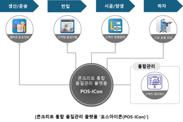 콘크리트 통합 품질 관리 인텔리전스 플랫폼 '포스아이콘'. 포스코이앤씨 제공