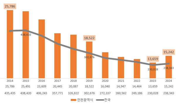인천 연도별 출생아 수. 인천시 제공