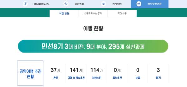 12일 폐기 3개를 제외한 292개의 공약이 정상 추진 이상으로 표기되고 있다. 경기도청 홈페이지 갈무리
