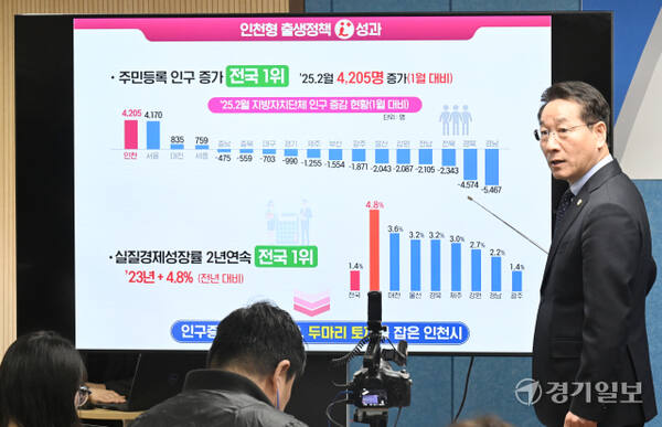 유정복 인천시장이 13일 인천시청 브리핑룸에서 초저출생 문제 결을 위한 기존 출생 정책(1억드림, 집드림, 차비드림)에 이어 새로운 3종 정책(이어드림, 맺어드림, 길러드림)을 발표하고 있다. 조병석기자