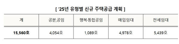 LH경기남부지역본부의 2025년 유형별 신규 주택공급 계획